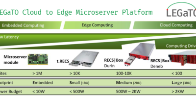 EU project boasts 100x energy efficiency in edge computing