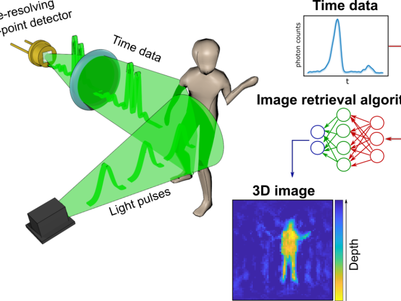 AI creates 3D images from a simple ToF sensor