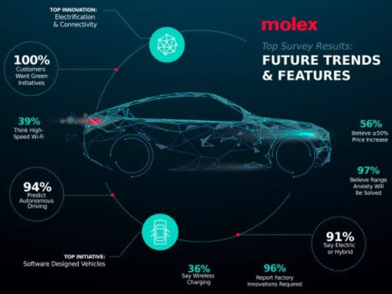 Automotive survey foresees ‘Car of the Future’