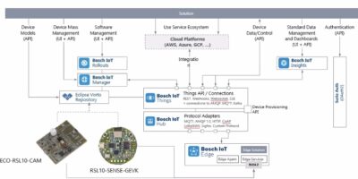 Raspberry Pi links sensors to IoT digital twin