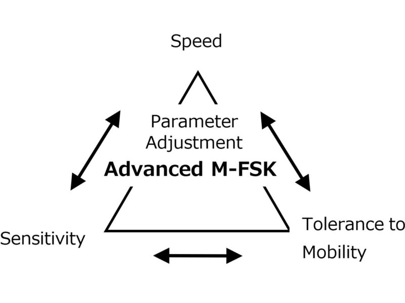 Specs for Advanced M-FSK ZETA LPWA standard completed