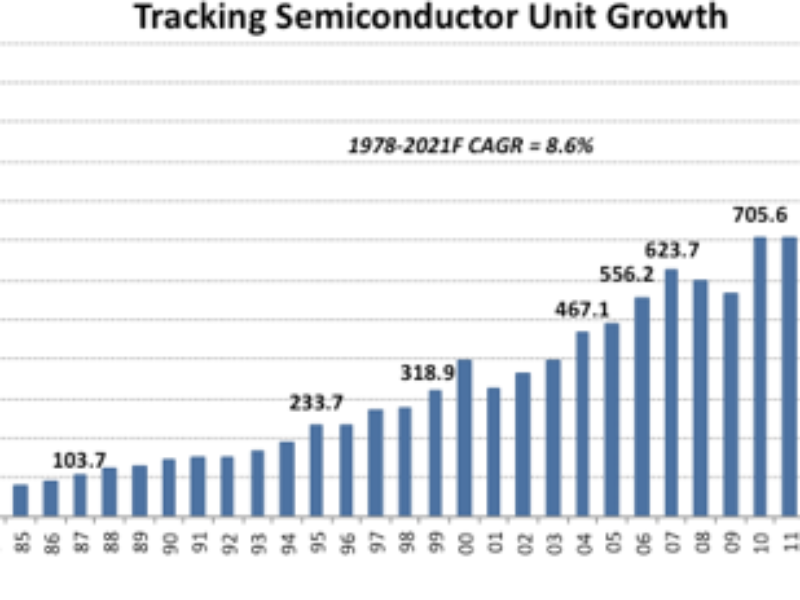 Semiconductor market to top a trillion devices again in 2021