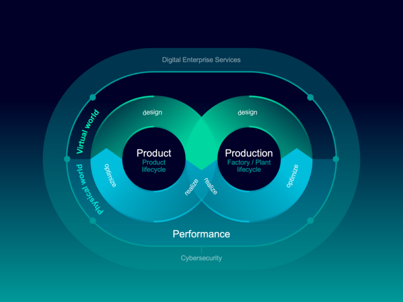 Siemens highlights digital twin technology with 5G