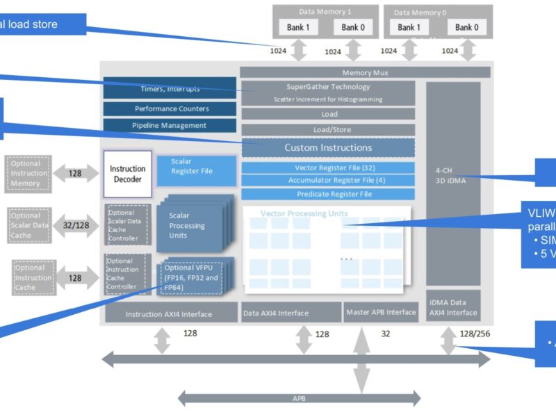 Tensilica plans 2048bit wide DSP core