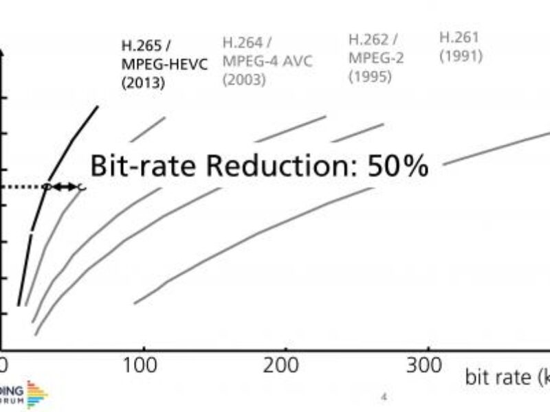 H.266 fallout damages video codec adoption says report