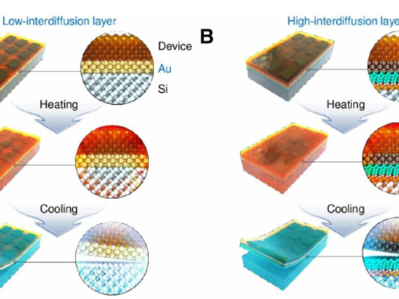 Faster printing technique for flexible electronics