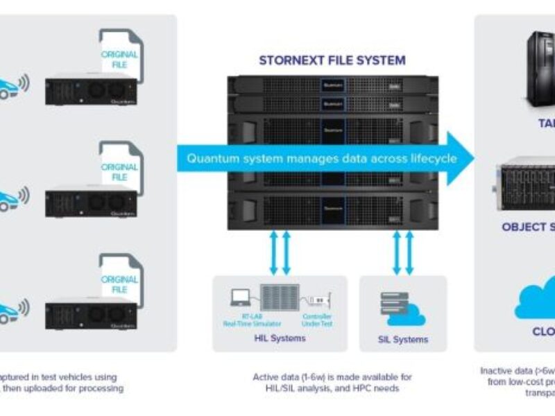 Autonomous/ADAS reference architecture captures, manages sensor data