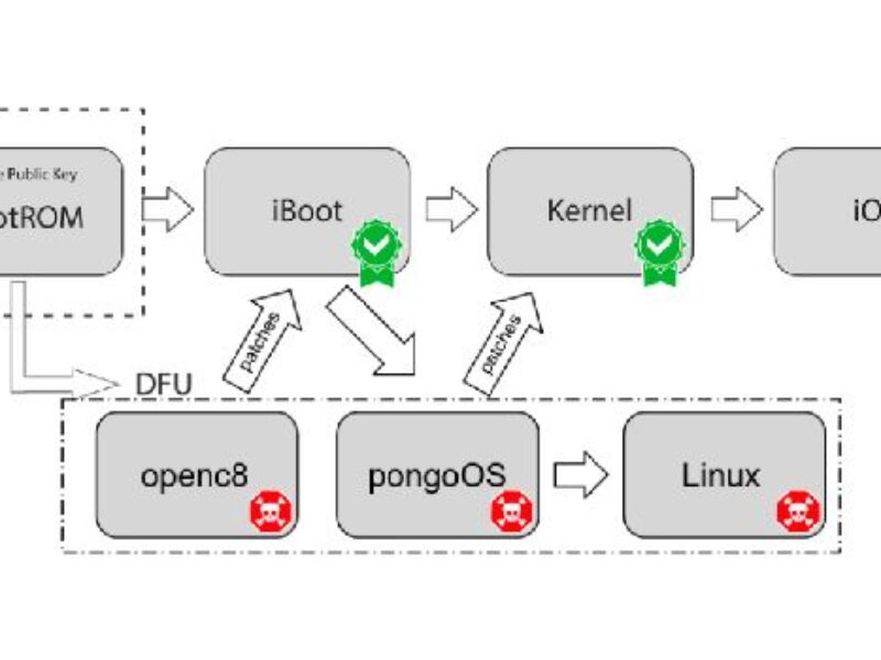 Security toolkit tests Apple SoCs, finds vulnerability