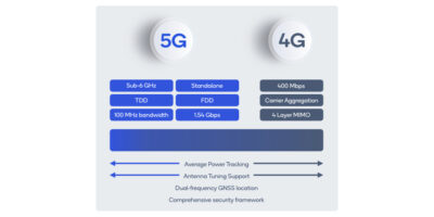 L&rsquo;Europe en pointe pour l&rsquo;adoption du modem 5G IoT de Qualcomm