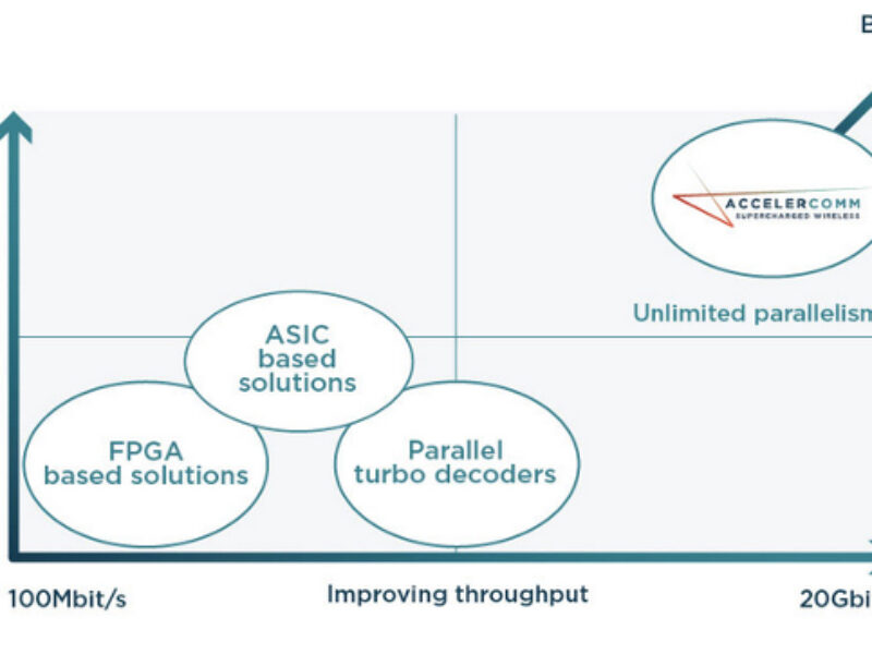 5G mobile broadband FEC ported to FPGA fabric