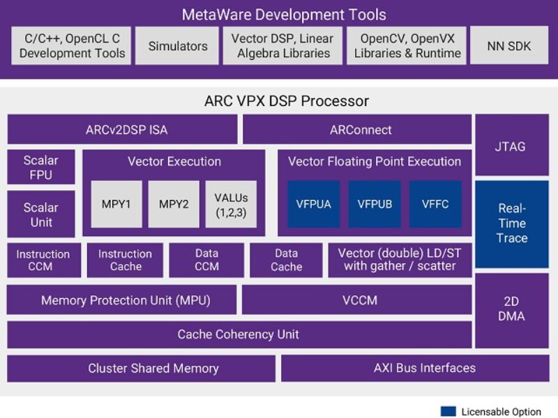 Synopsys launches ARC DSP for embedded AI