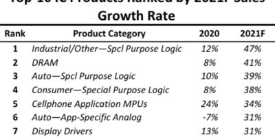 Fast-growing product category IC markets ranked