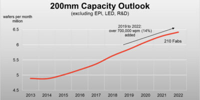 MEMS, sensors, automotive drive 200mm wafer processing