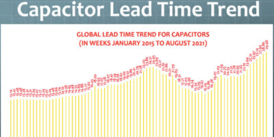 Passive component lead times hit record highs in August
