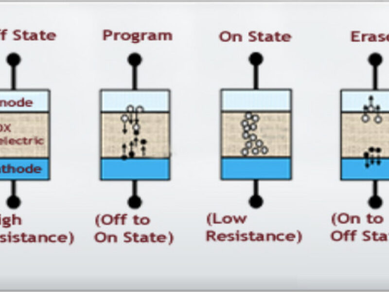 GloFo buys Renesas’ non-volatile memory tech