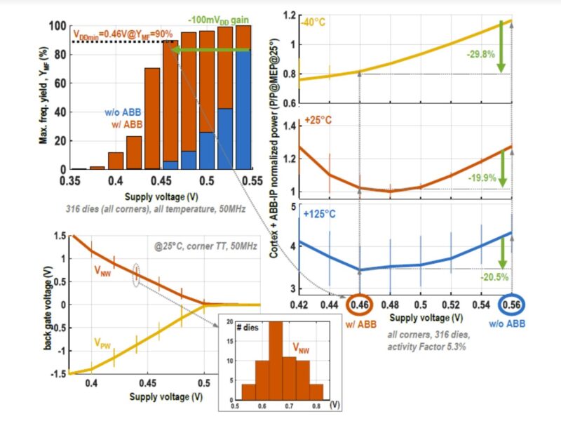 FD-SOI breakthrough boosts performance