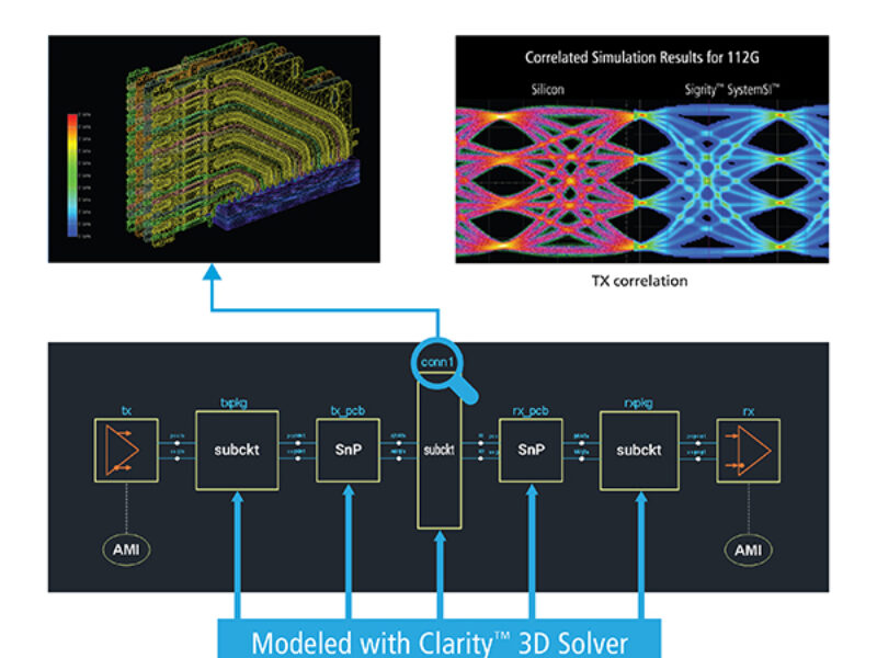 Cadence ports 3D solver to the cloud