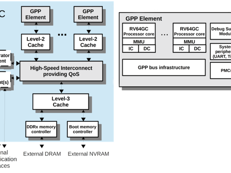 De-RISC updates its RISC-V space project
