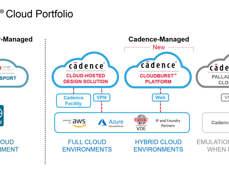 Cadence étend sa suprématie sur le cloud avec CloudBurst