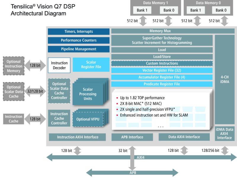Le nouveau DSP de Cadence multiplie par deux les performances des applications de vision et d’IA