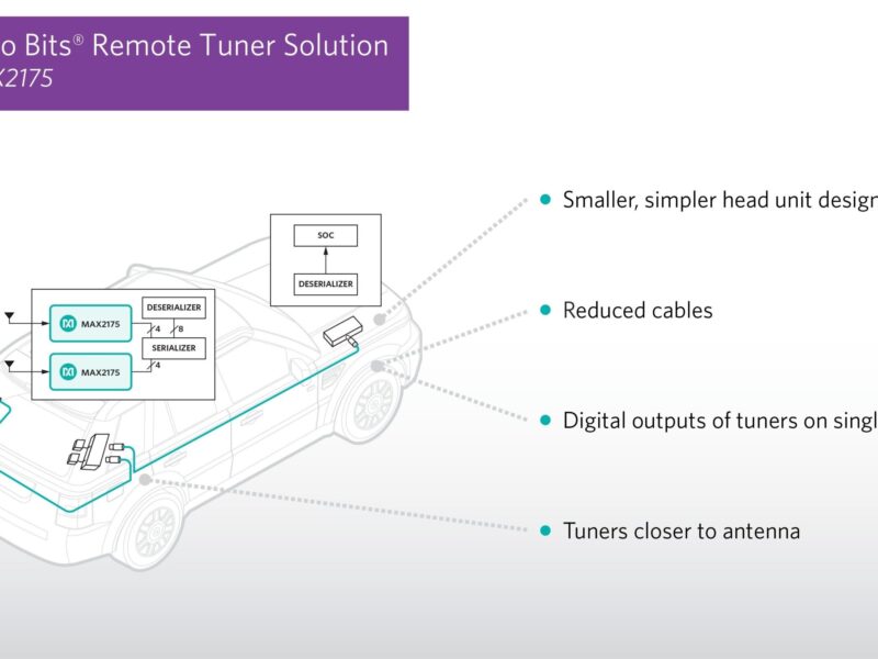 Solution tuner déporté pour l’automobile supportant l&rsquo;ensemble des normes radio mondiales