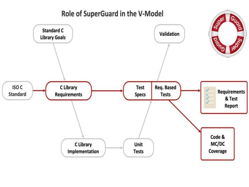Solid Sands lance sa suite de qualification de sûreté de bibliothèque C