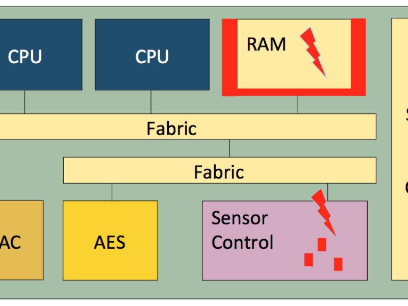 The second wave in automotive ISO 26262 analysis