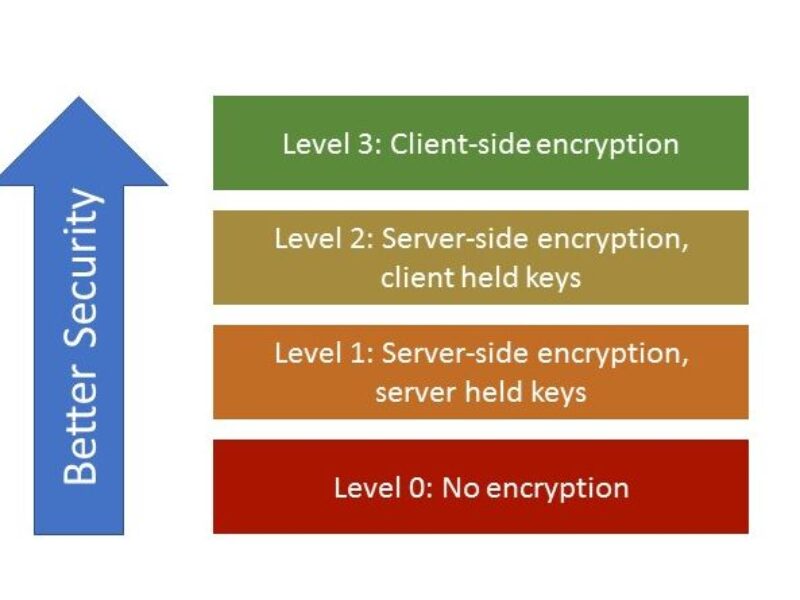 Client-side vs server-side encryption – who holds the key?
