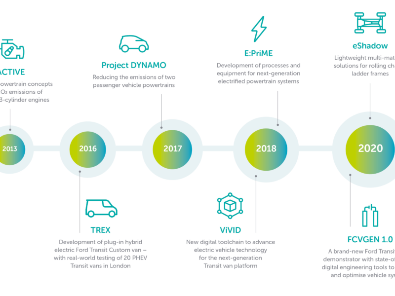 The tech behind Ford’s £230m UK power investment