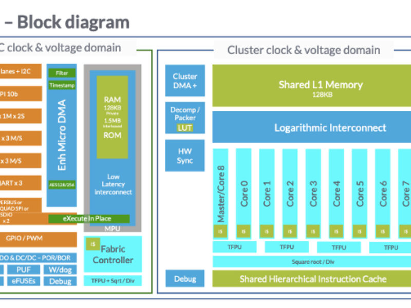 GreenWaves gets €20 million, military backing to ramp GAP9
