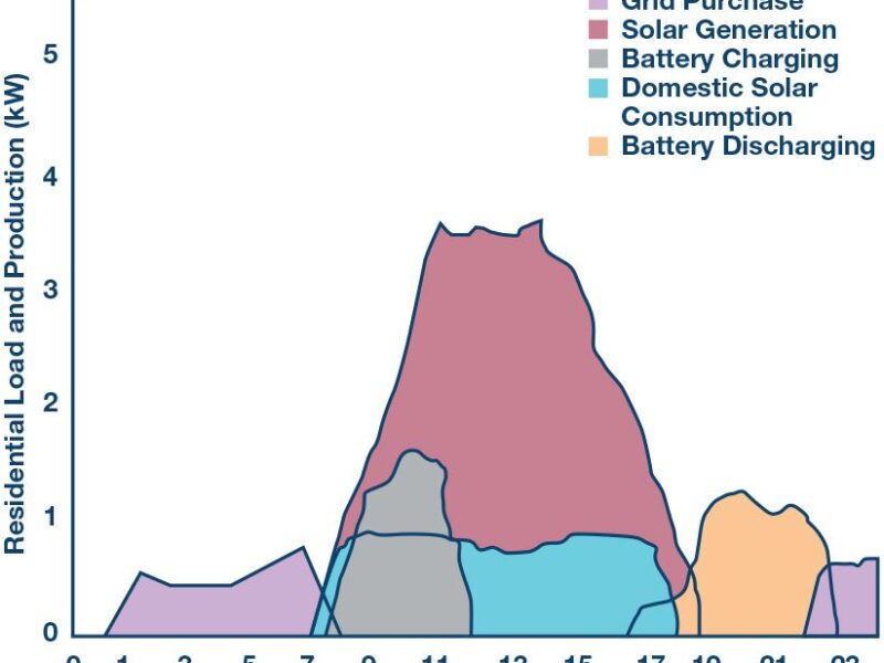 Monitoring solar power generation and energy storage