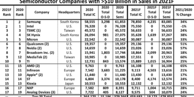 Boom year for chip market