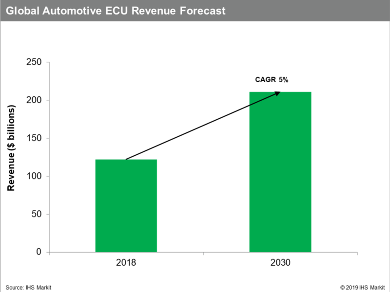 Number of automotive ECUs continues to rise