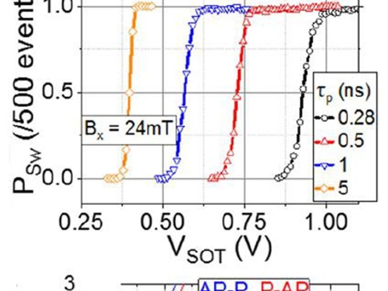 IMEC makes spin-orbit torque MRAM on 300mm silicon