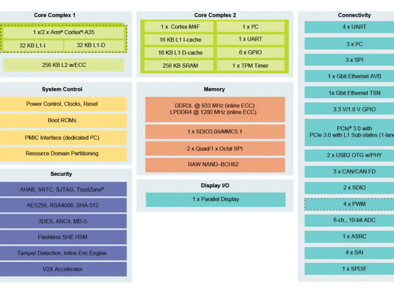 NXP strips down i.MX 8XLite for secure industrial IoT