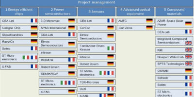 Europe to spend €1.75 bn for micro electronics research