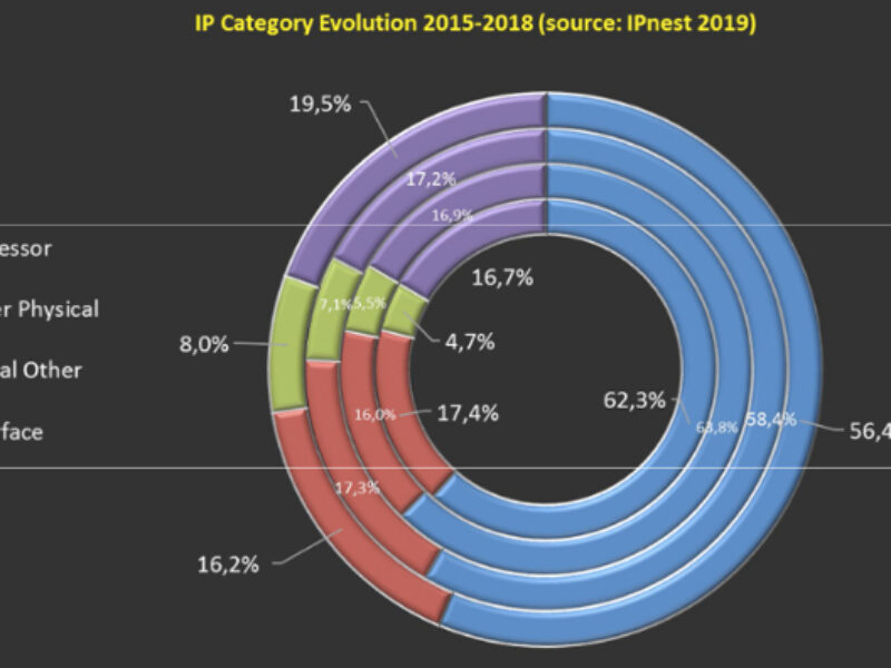 ARM, MIPS, Imagination lose IP market share