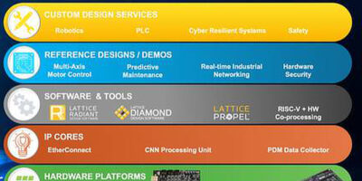 FPGA stack and IP targets Industrial Automation and predictive maintenance