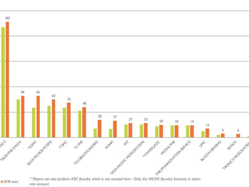 Sony climbs MEMS foundry ranking as Bosch joins, GloFo leaves