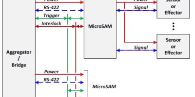 PICMG ratifies MicroSAM module format for smart sensors