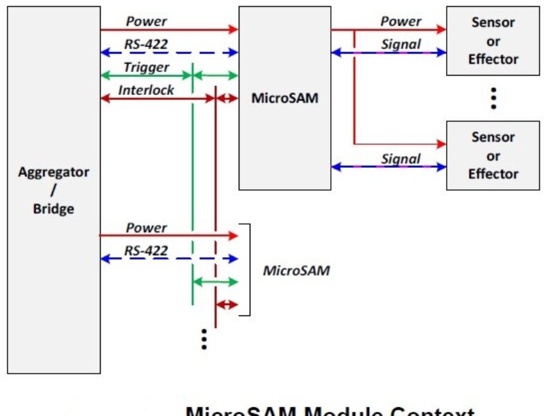 PICMG ratifies MicroSAM module format for smart sensors
