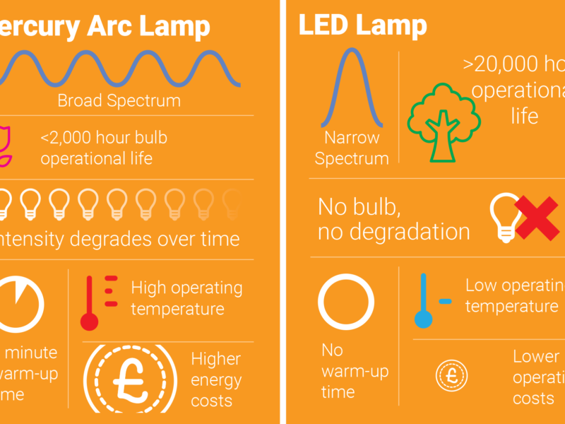Tips for a successful UV curing process