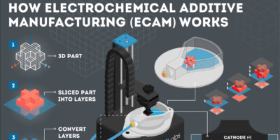 L&rsquo;impression métallique 3-D sans poudre, sans laser