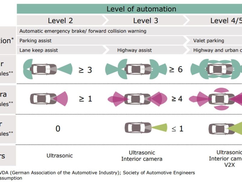 Processing power in autonomous vehicles