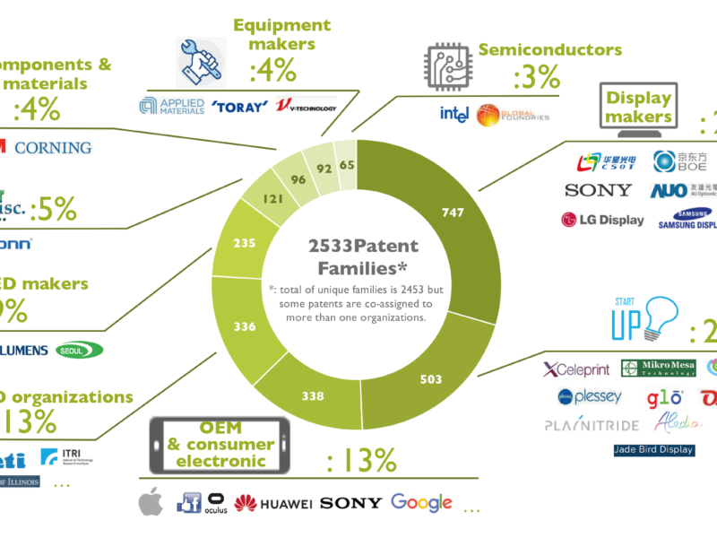 The microLED IP surge, from Yole’s perspective