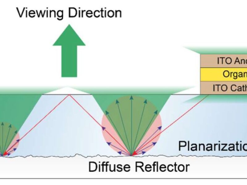 OLED outcoupling layer is wavelength and viewing-angle independent