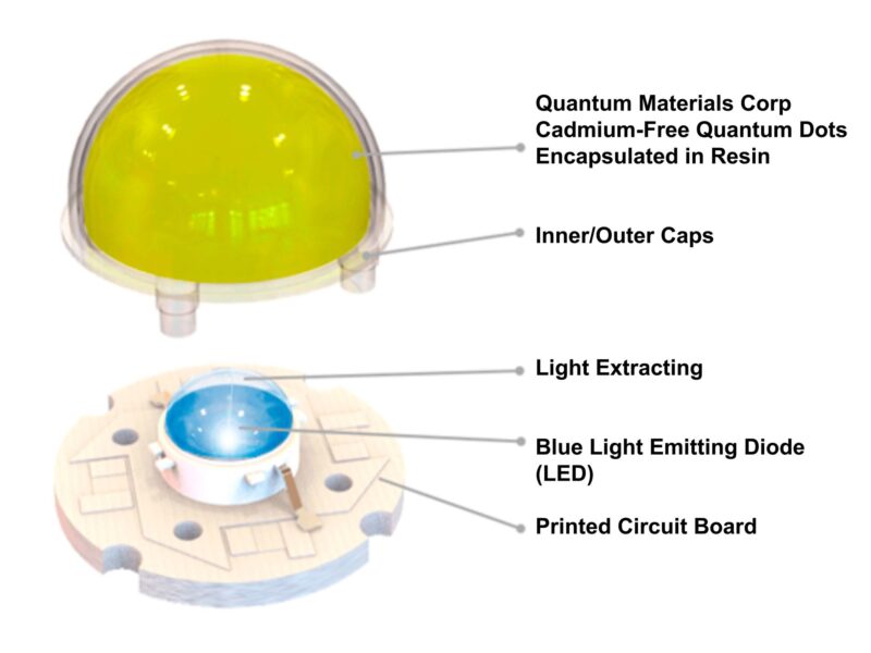 Cadmium-free QD LED beats 1000 hour milestone