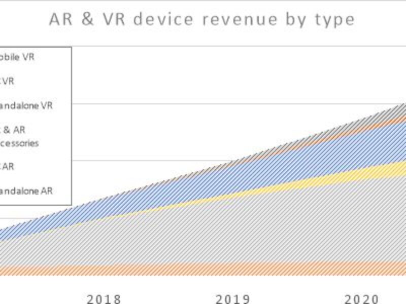Augmented, virtual, annotated, mixed… A “$37 Billion reality” by 2027