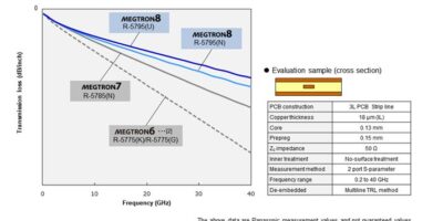 Multilayer PCB material boost for network equipment