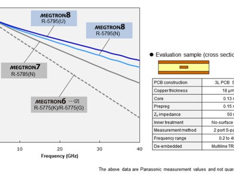 Multilayer PCB material boost for network equipment